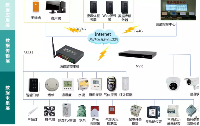 變電站(所)、配電室智能綜合監(jiān)控系統(tǒng)(輕松實現(xiàn)變電站(所)、配電室綜合監(jiān)控的智能化、集約化管控)