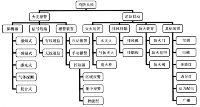 消防預警子系統(tǒng)包括哪些子系統(tǒng)？子系統(tǒng)名稱