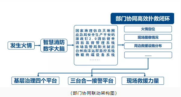 玉環(huán)市智慧消防：智慧消防預(yù)警防控，推動消防安全精密智控、閉環(huán)管控、全程可控