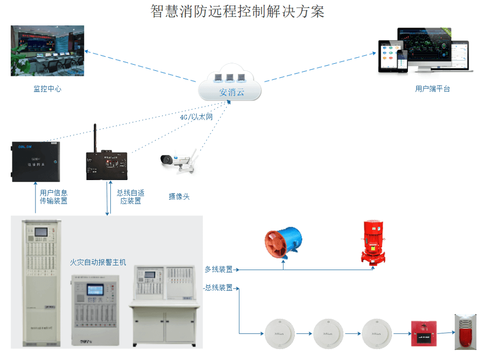城市消防遠程監(jiān)控系統實現遠程操作消防控制室所有控制功能