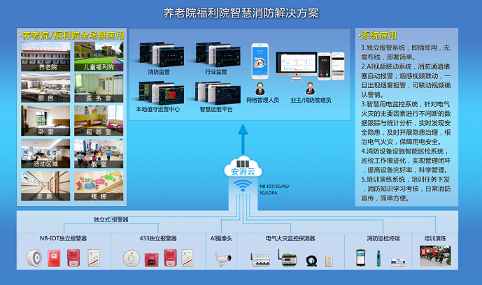 營口市養(yǎng)老機構(gòu)智慧消防服務(wù)管理系統(tǒng)